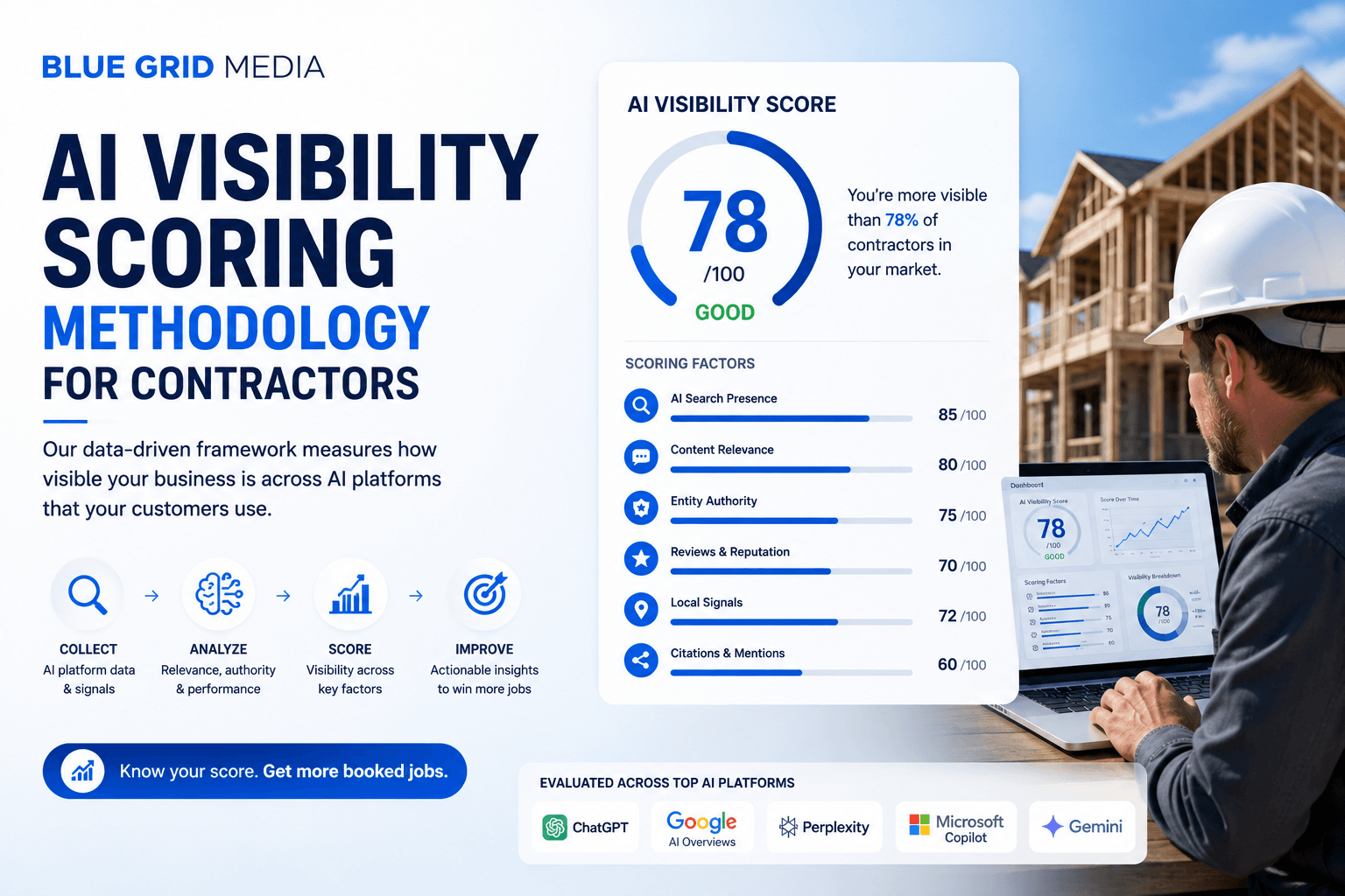 AI Visibility Scoring Methodology for Contractors: 11-signal framework with weighted scores for ChatGPT, Perplexity, Gemini, Claude, and Google AI Overviews