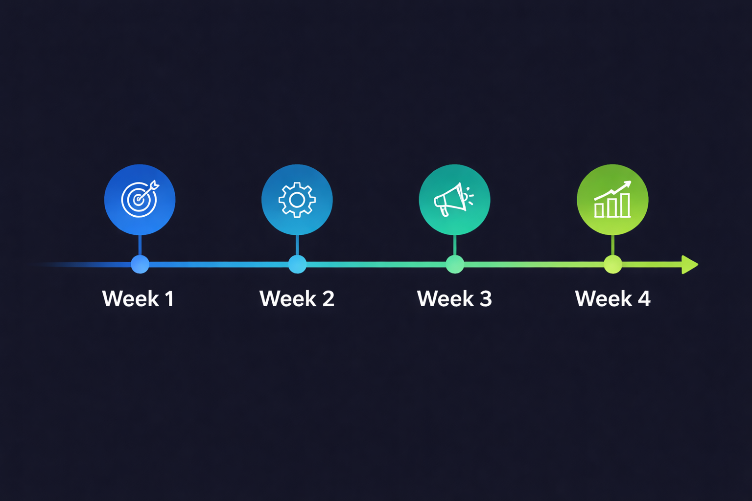 Four-week Google Ads launch timeline for contractors showing setup, data collection, optimization, and scaling phases