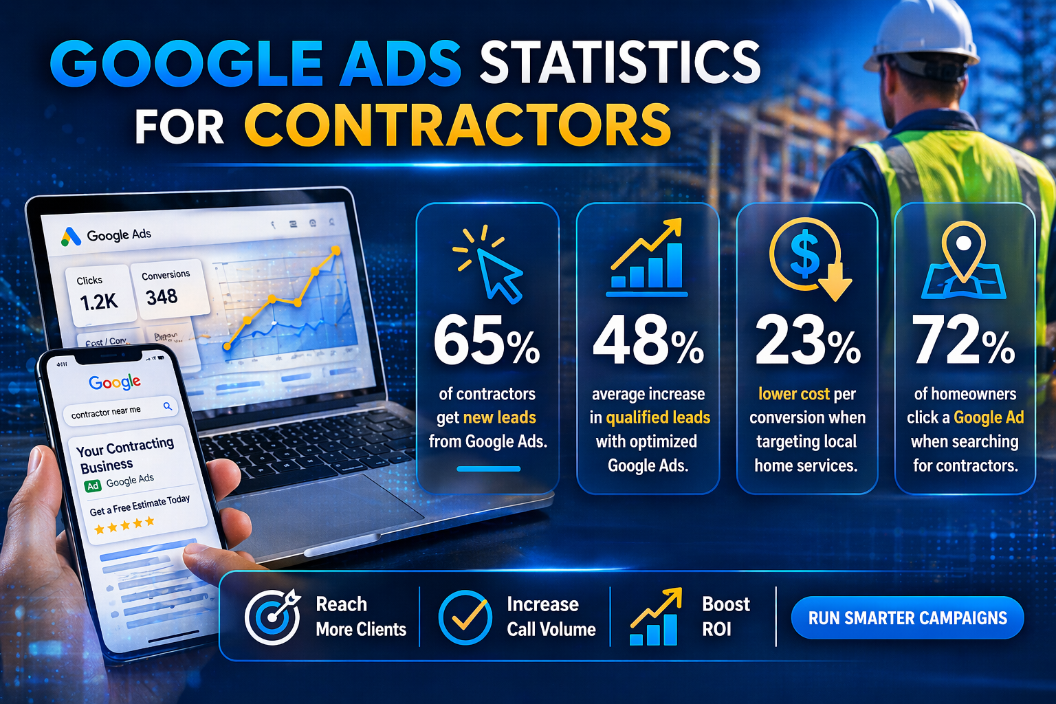 Google Ads statistics for contractors 2026