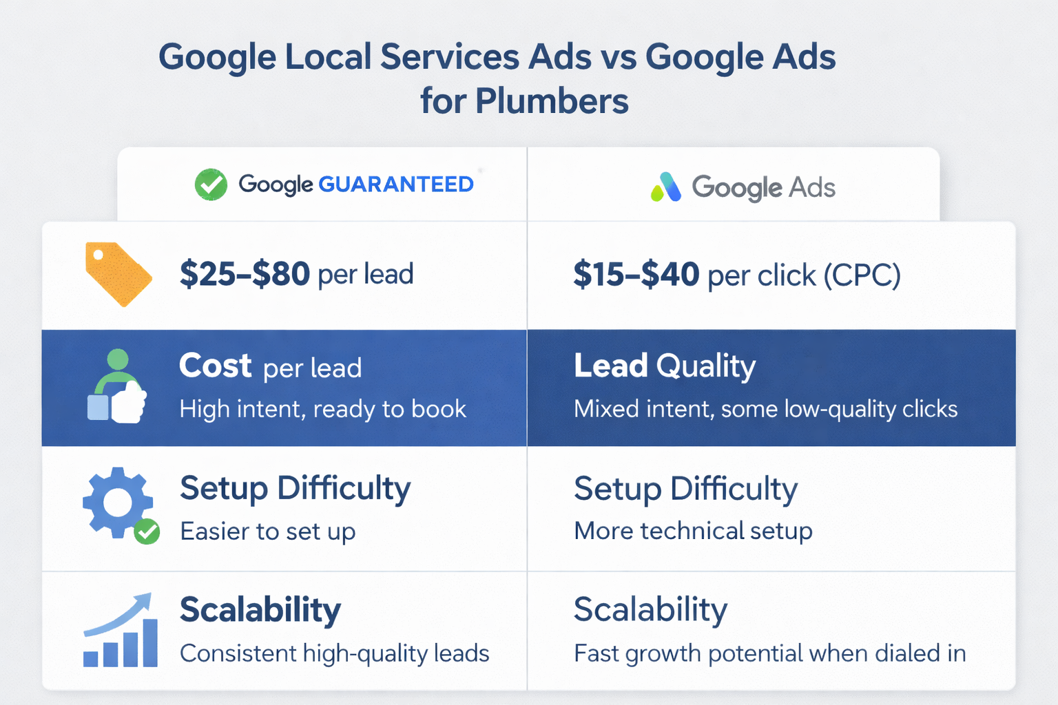 Infographic comparing Google Local Services Ads and Google Ads for plumbers