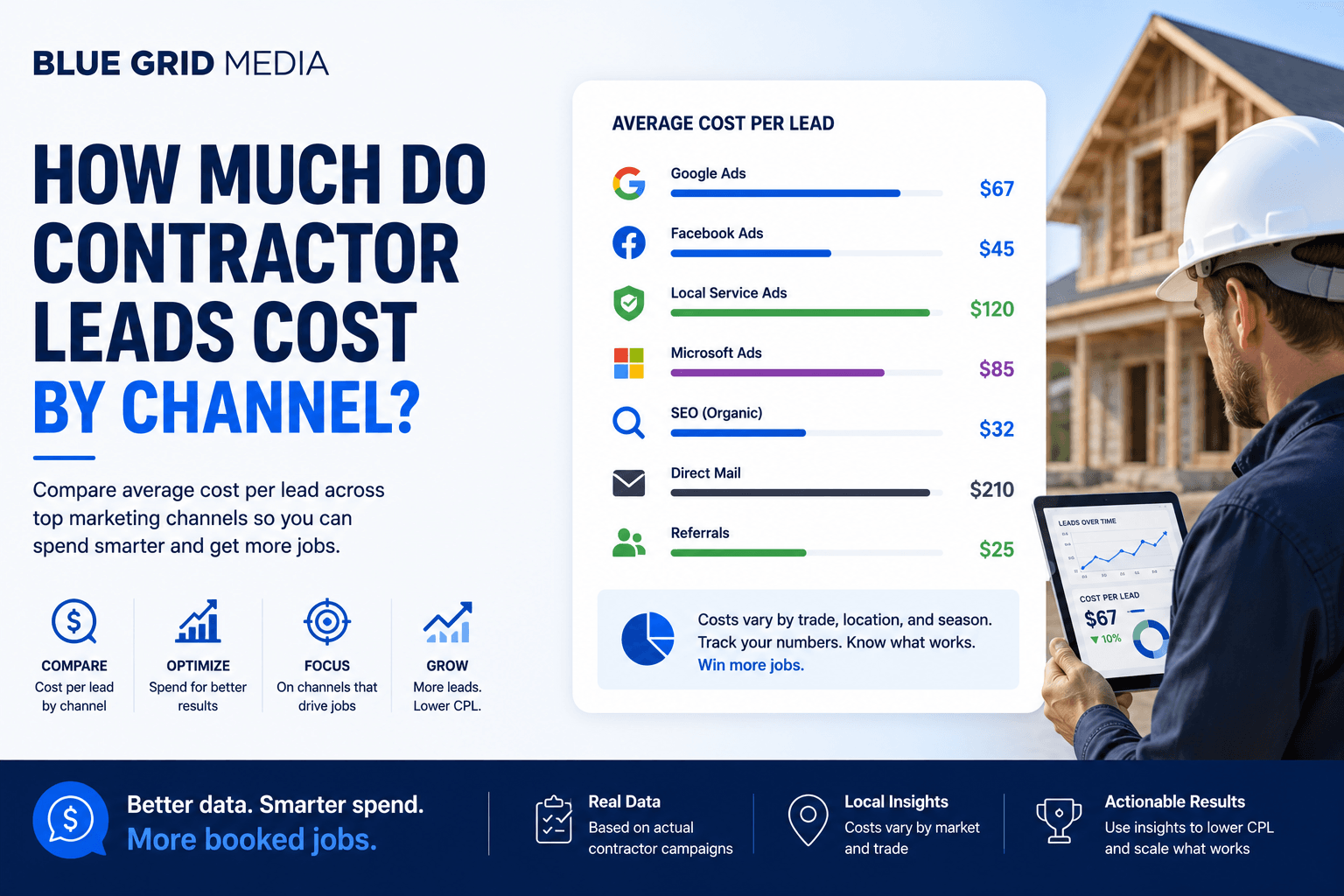 Cost per lead by channel for contractors in 2026: SEO $15-$40, Google LSA $25-$80, Google Ads $30-$300+, Meta $41-$117, Yelp $50-$180, Angi $80-$250