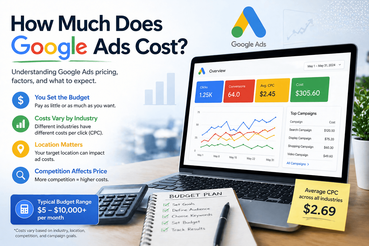 Google Ads cost per click and cost per lead by contractor trade in 2026