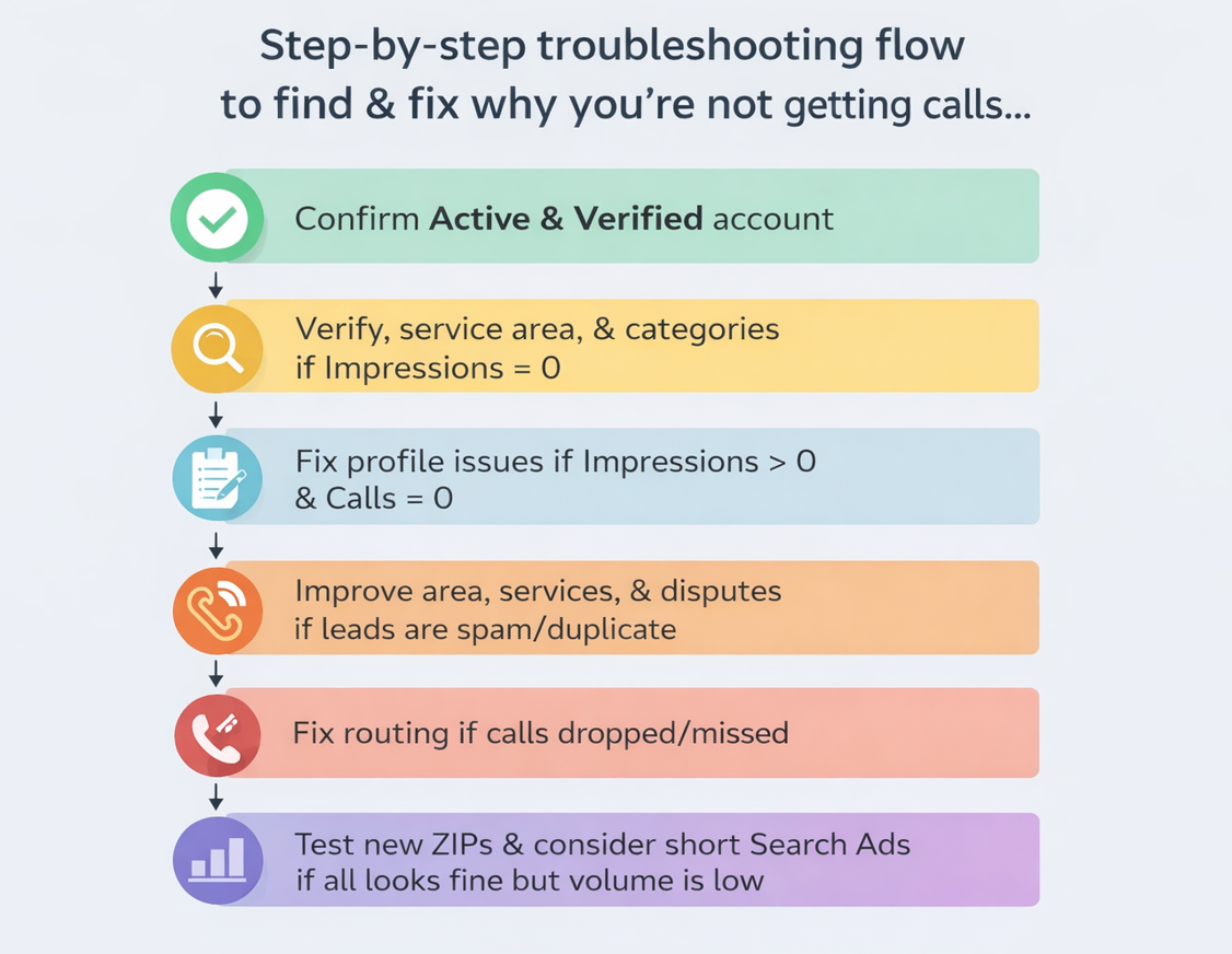 Business owner checking Local Services Ads leads on a phone