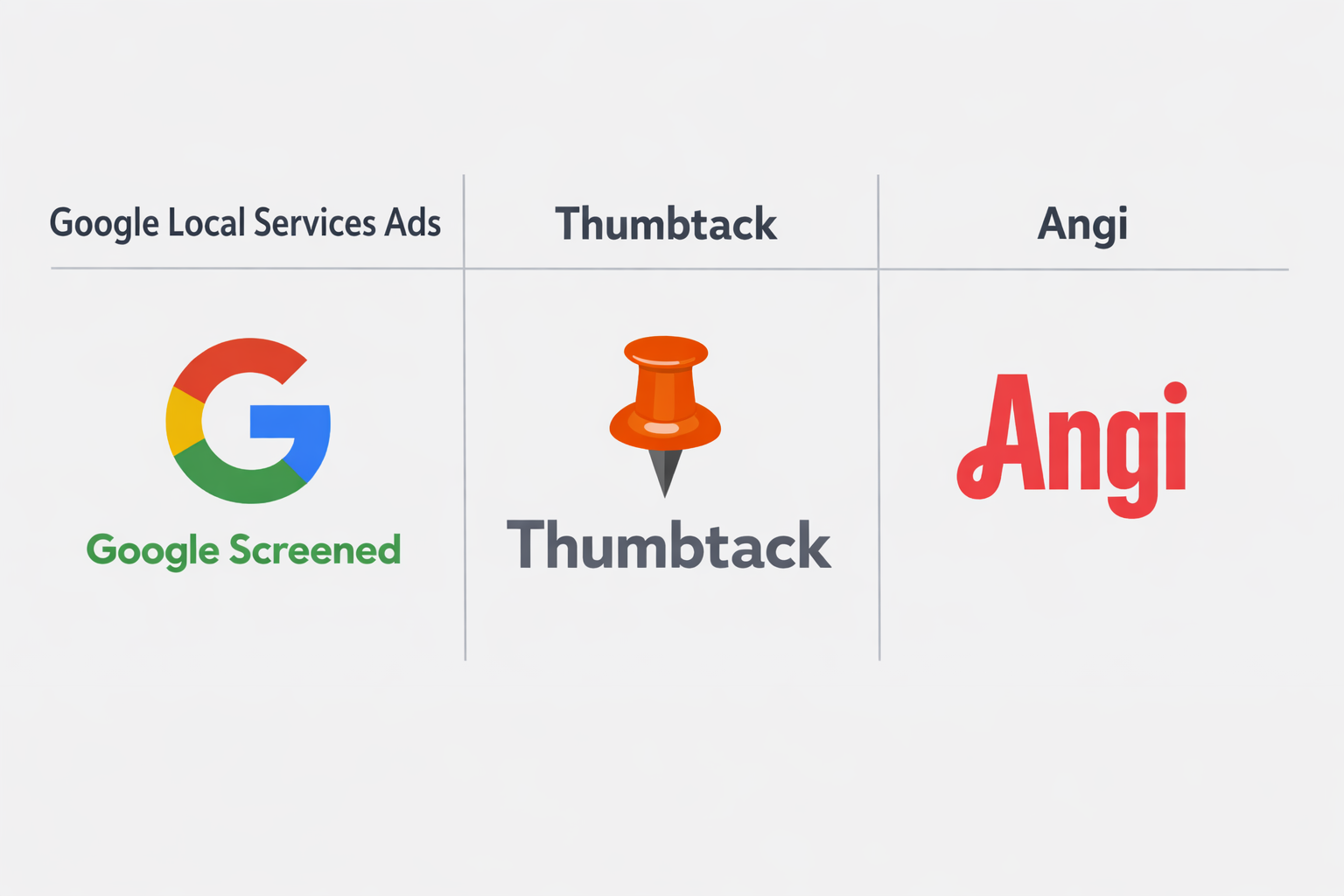 Side-by-side comparison of Google LSA, Thumbtack, and Angi lead platforms showing how each appears to contractors and customers