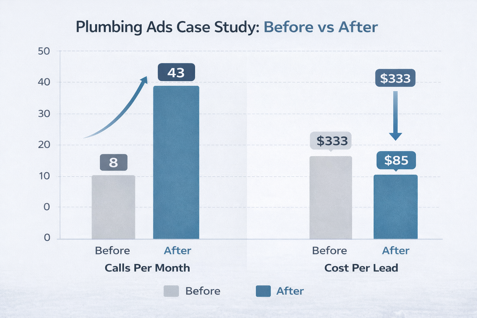 Chart showing before and after calls and cost per lead improvements