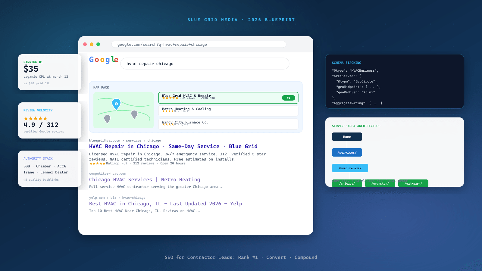 SEO blueprint diagram for contractors showing service funnel, schema stacking, and backlink architecture