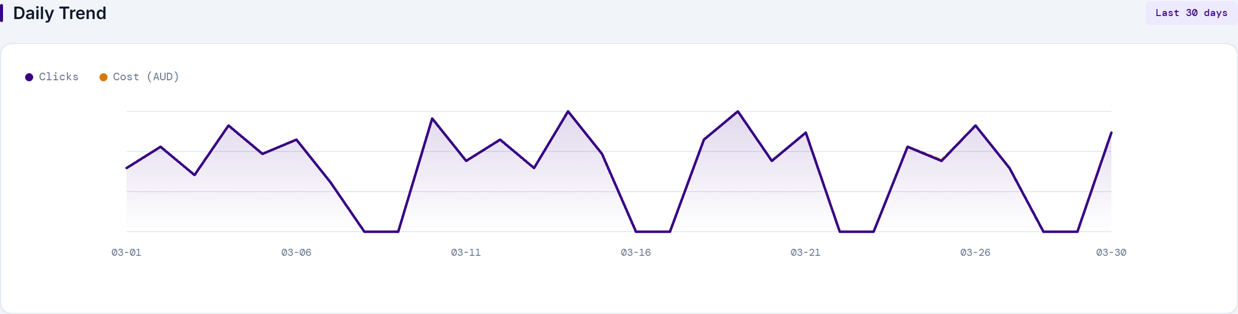 Daily spend and click trend chart with active campaigns table