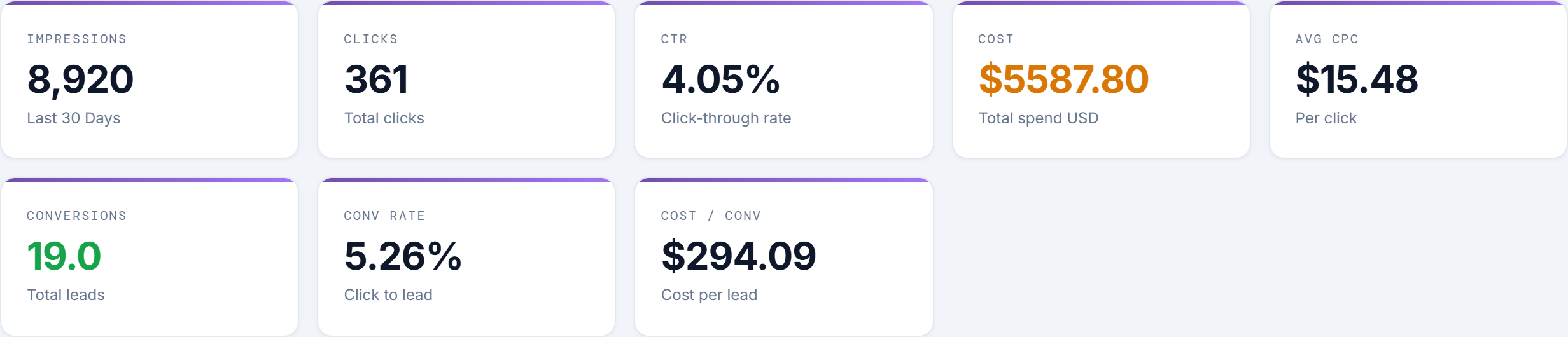 Dashboard stat cards: impressions, clicks, CTR, cost, CPC, and conversions for Apex Roofing Co.